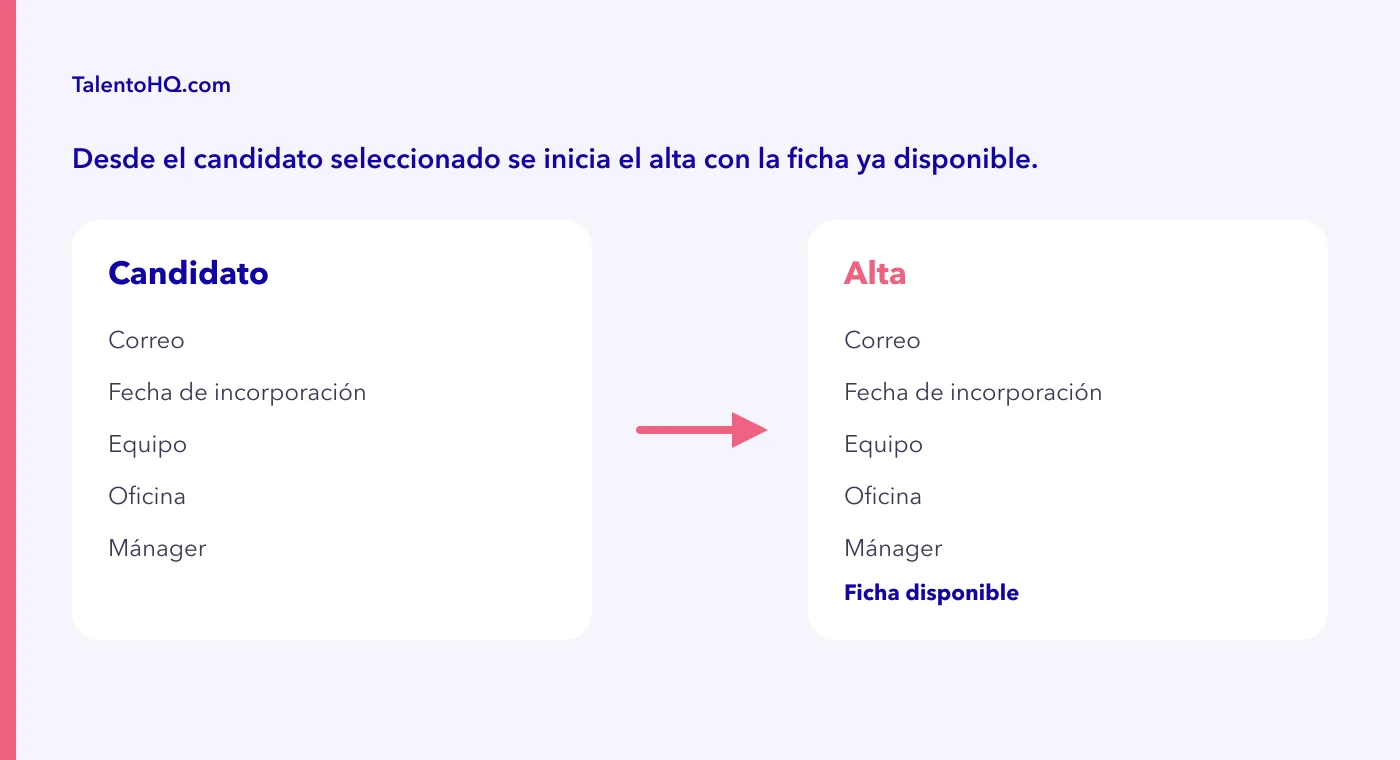 Desde el candidato seleccionado se inicia el alta con la ficha ya disponible.
