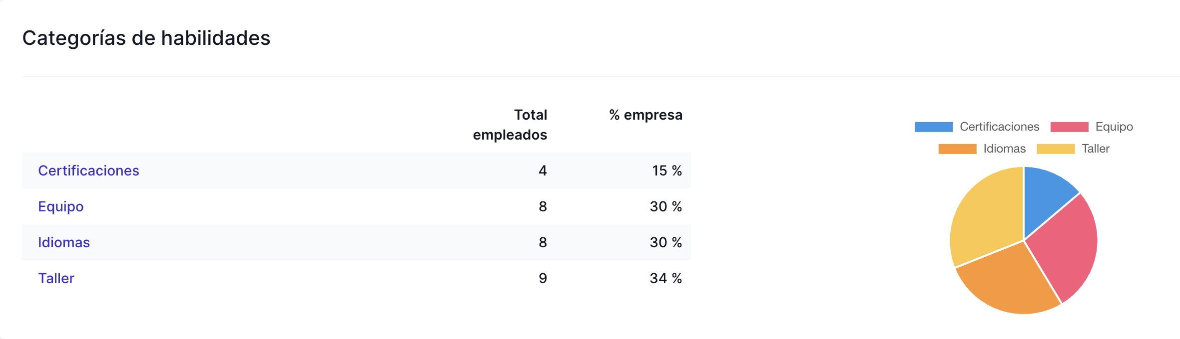 Informe de habilidades