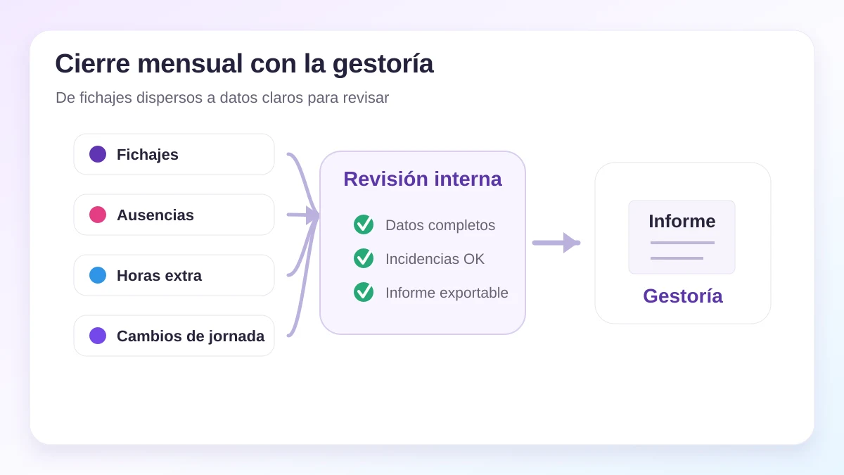 Esquema de cierre mensual con datos de fichajes, ausencias y cambios para la gestoría