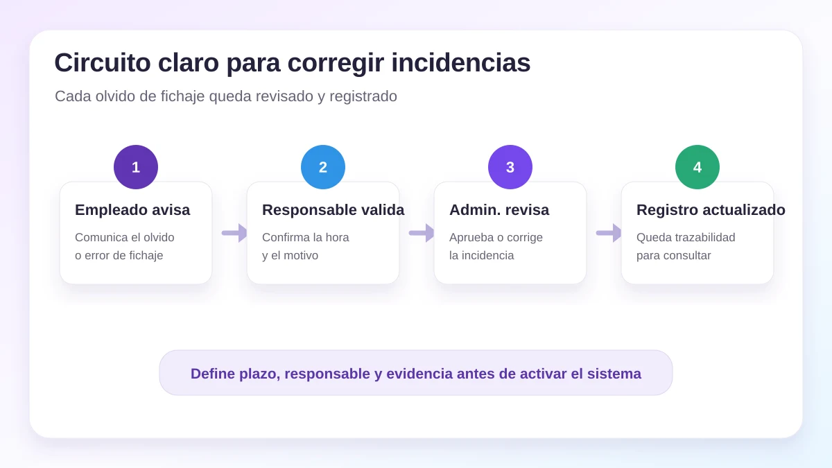 Flujo para comunicar, validar y registrar incidencias de fichaje