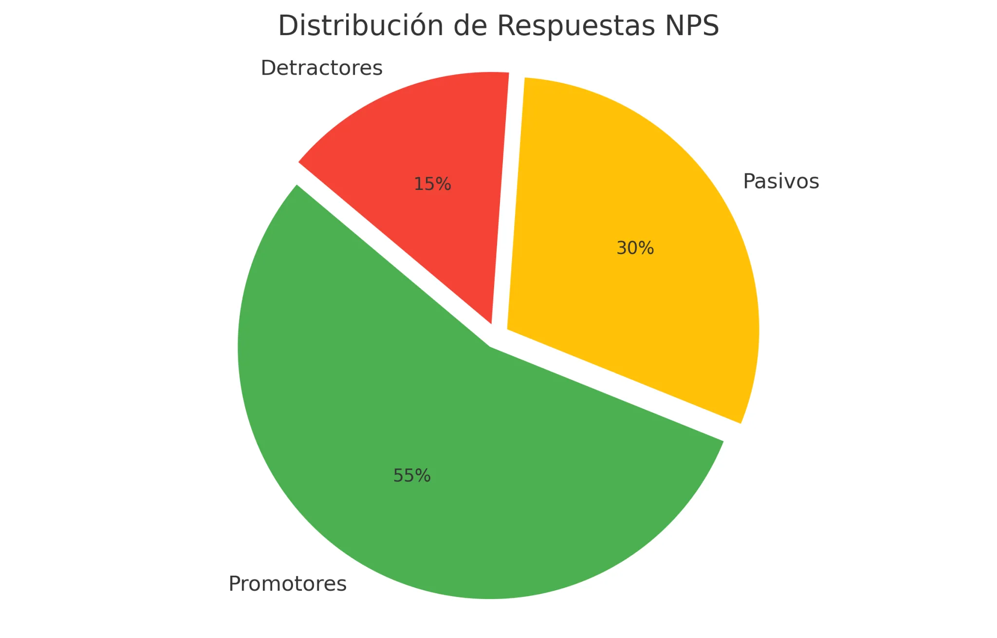 grafico_nps_distribucion.webp