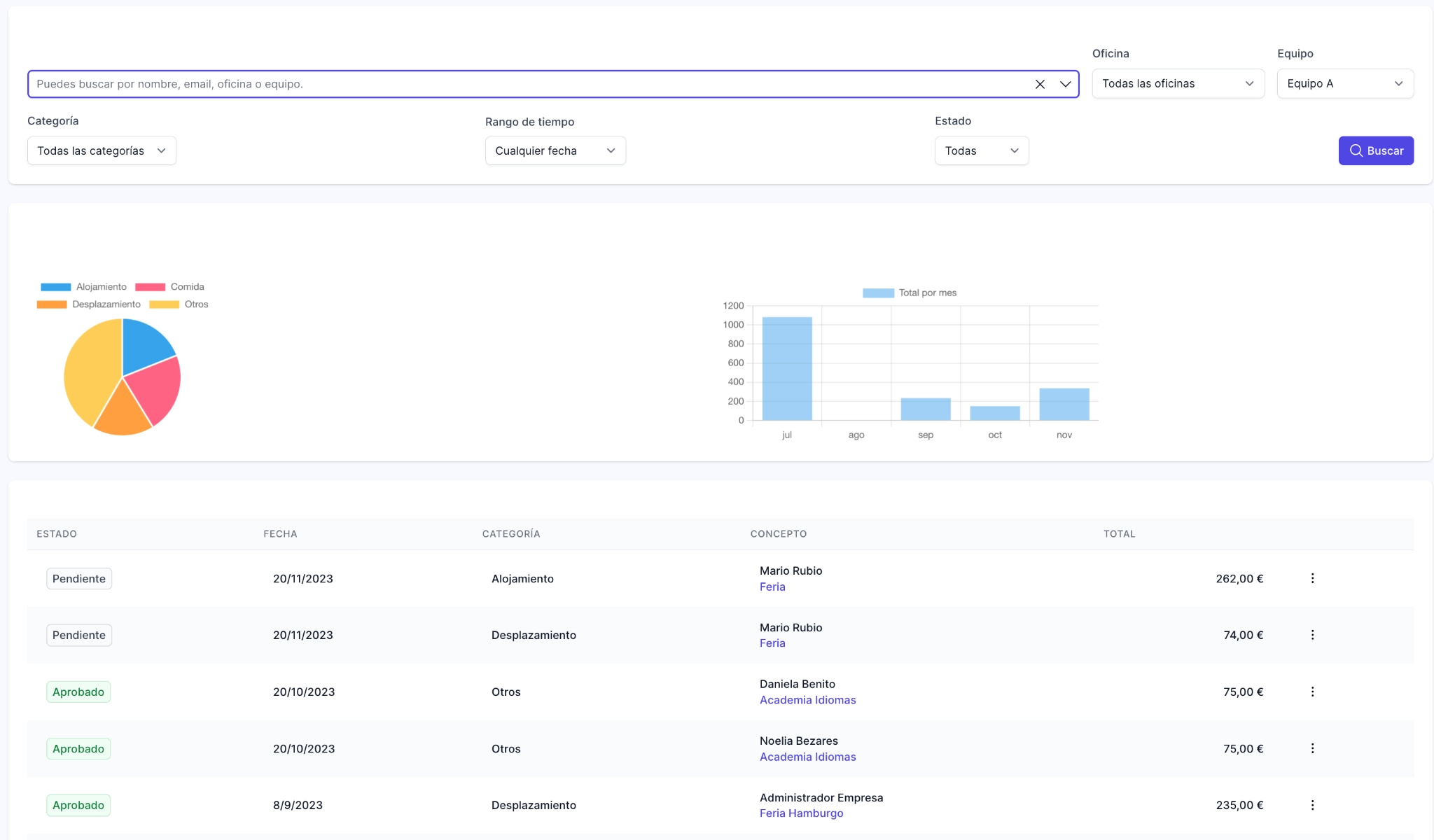 informe de gastos por usuario en TalentoHQ