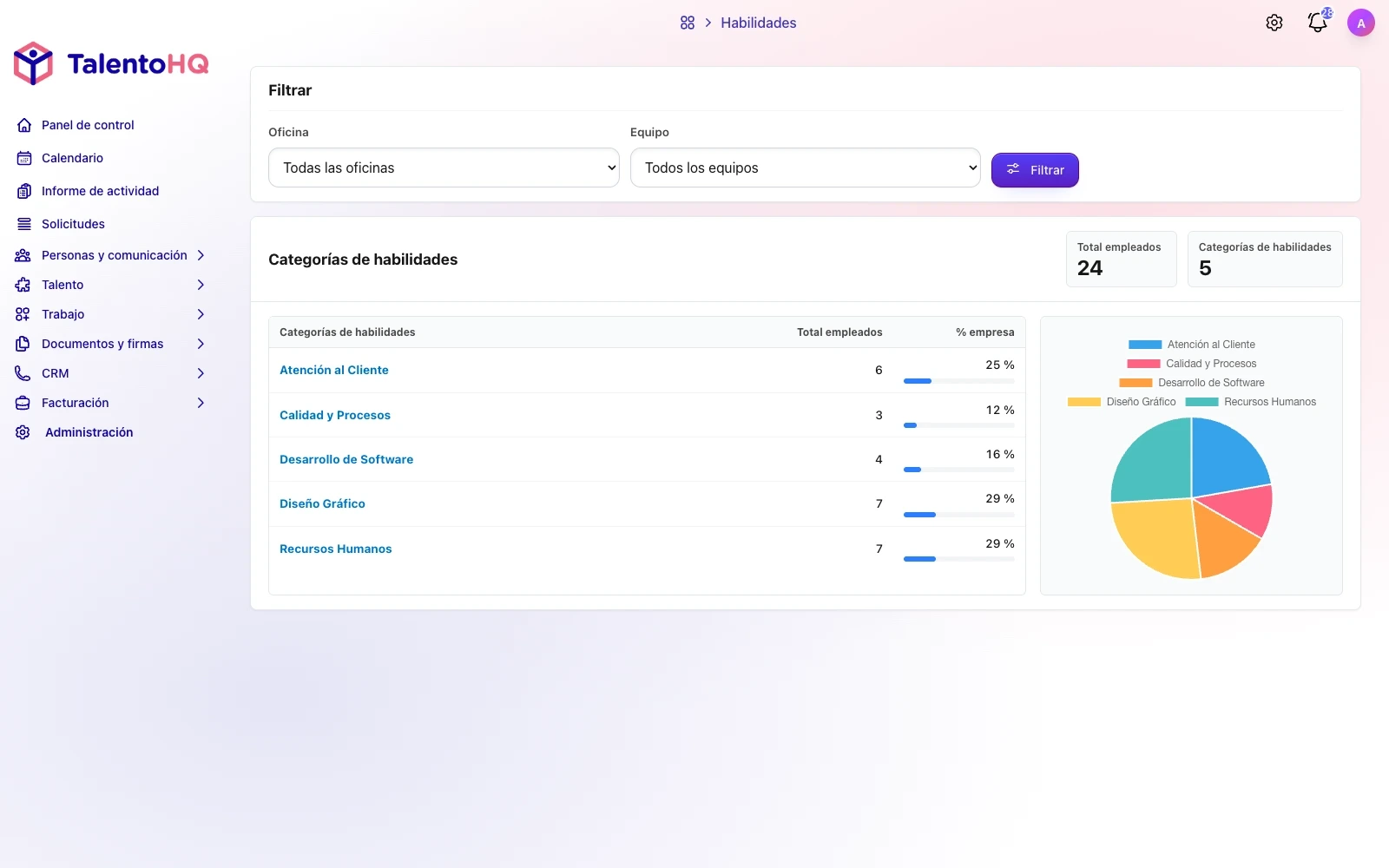 Panel de objetivos de habilidades en TalentoHQ con porcentajes por equipo
