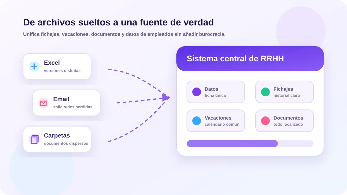 Diagrama de fuentes dispersas de RRHH centralizadas en un único sistema