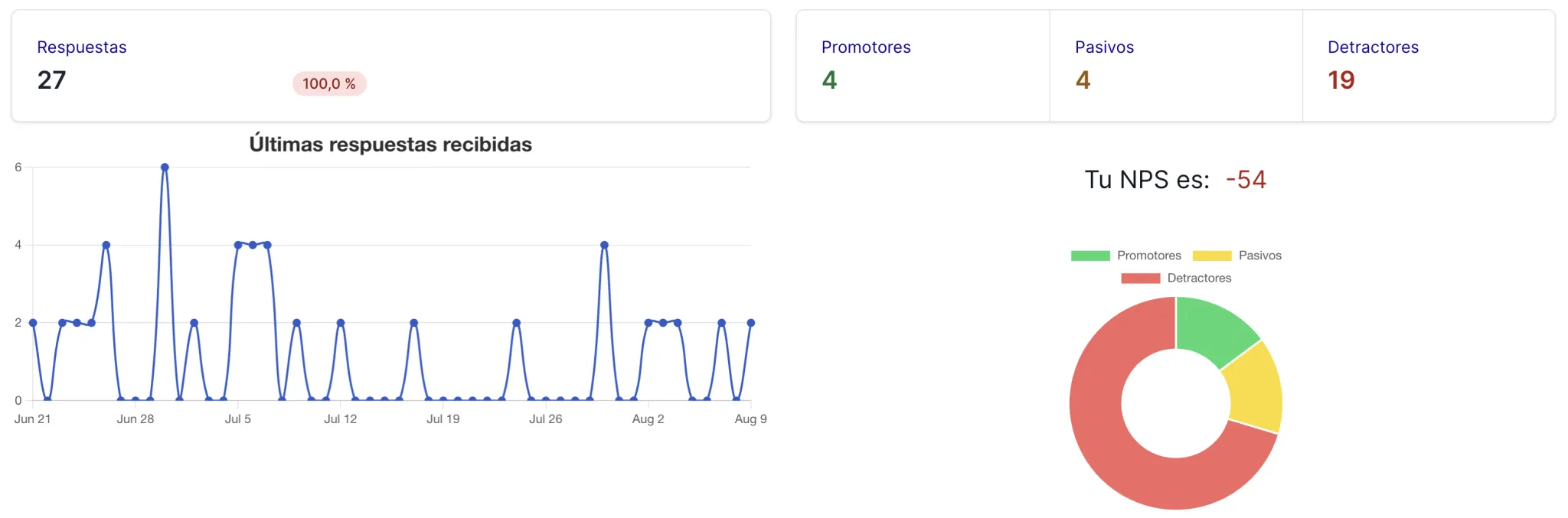 Panel de control NPS de TalentoHQ