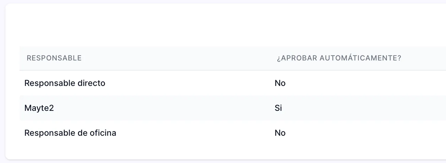 proceso de aprobación personas involucradas