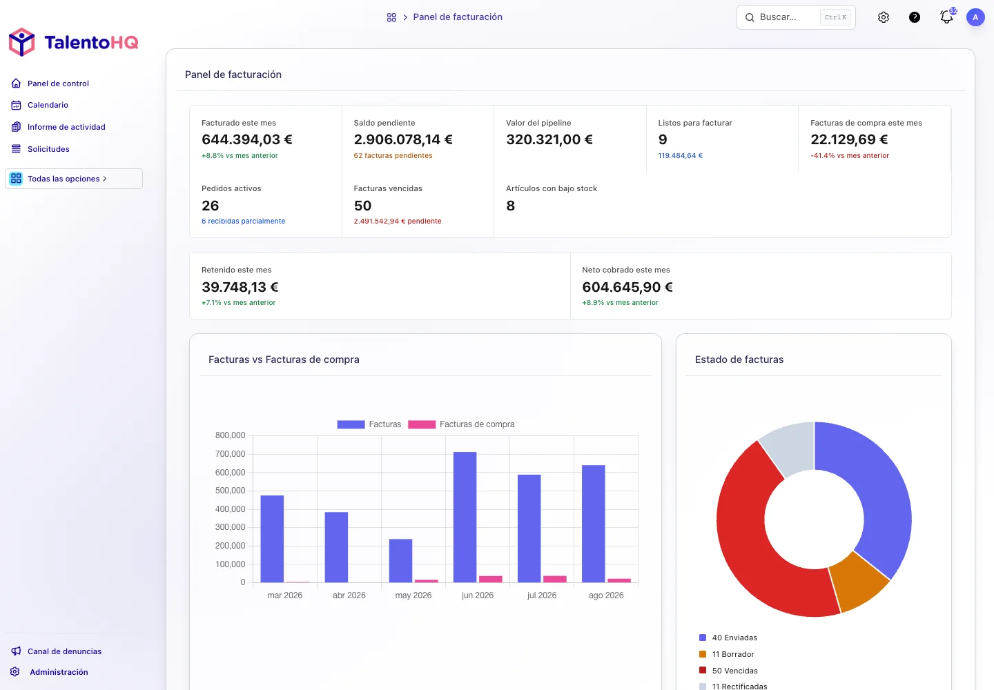 Panel de facturación de TalentoHQ con métricas, gráficos, facturas y órdenes de compra
