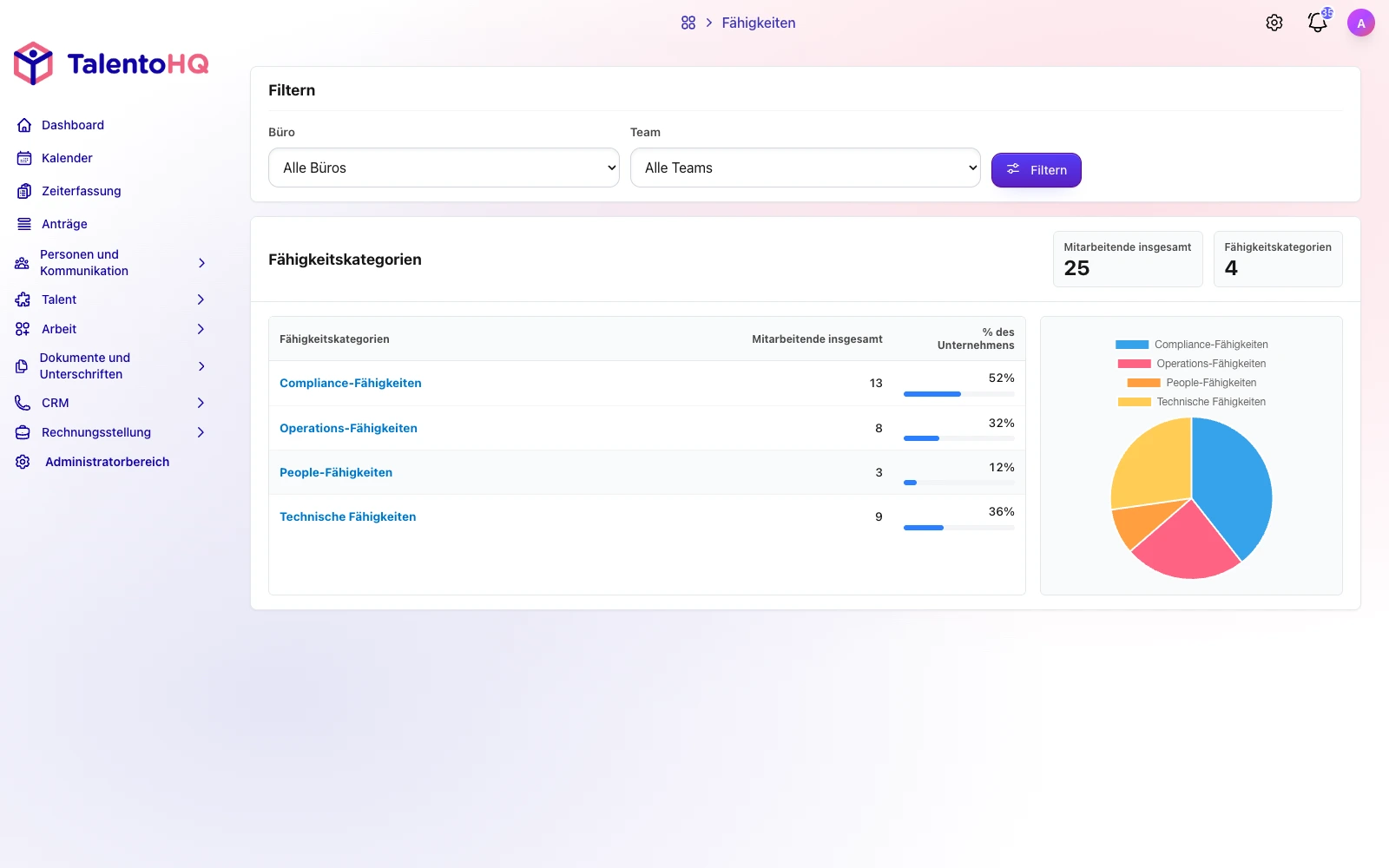 Kompetenzbericht mit Kategorien und Verteilung in TalentoHQ