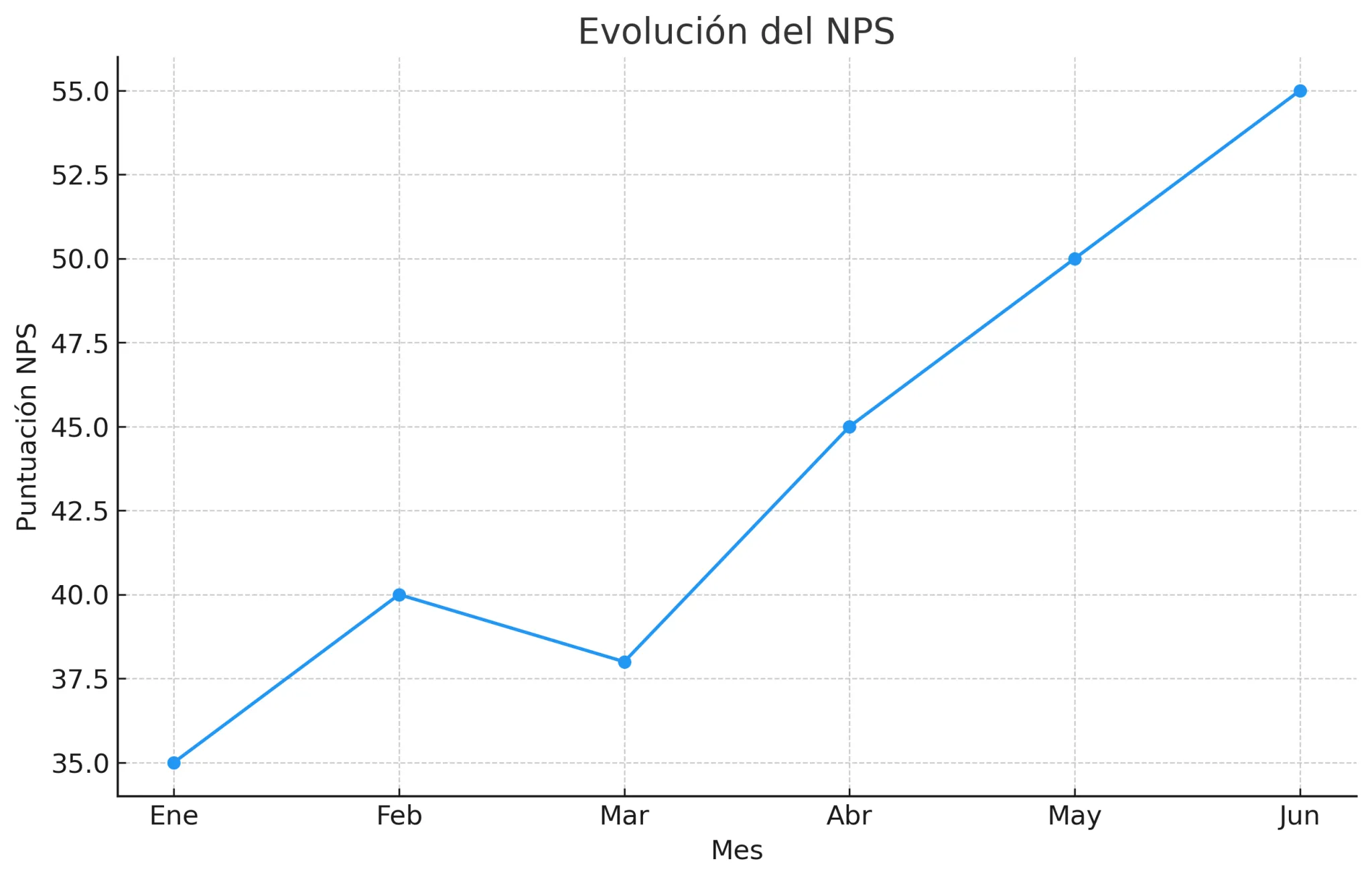 Gráfico de evolución de NPS